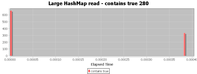 Large HashMap read - contains true 280